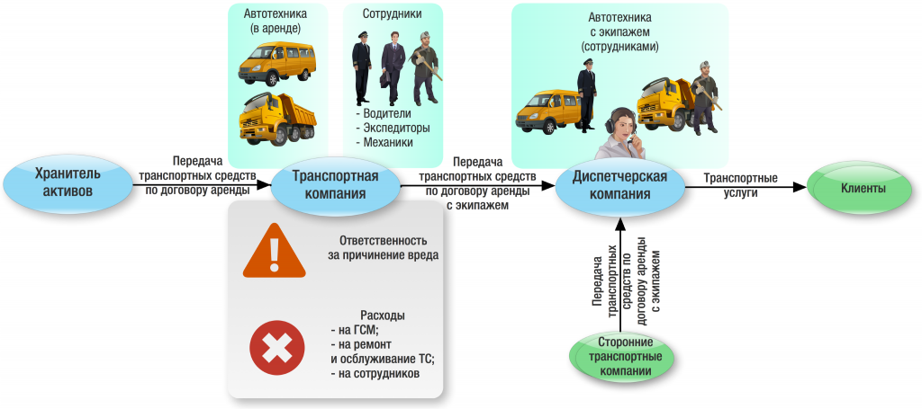 Оквэд ремонт транспортных средств